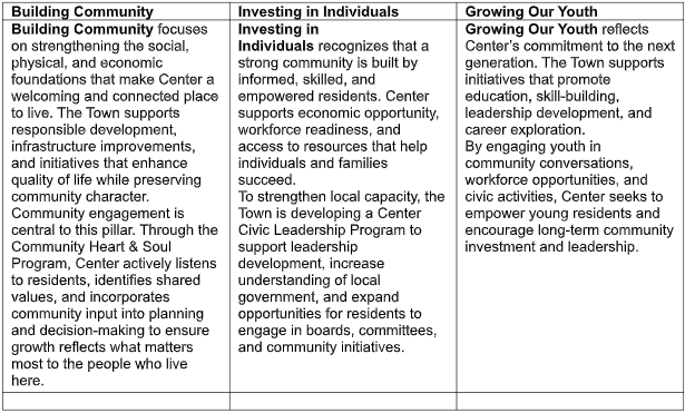 Building Community focuses on strengthening the social, physical, and economic foundations that make Center a welcoming and connected place to live. The Town supports responsible development, infrastructure improvements, and initiatives that enhance quality of life while preserving community character. Community engagement is central to this pillar. Through the Community Heart & Soul Program, Center actively listens to residents, identifies shared values, and incorporates community input into planning and decision-making to ensure growth reflects what matters most to the people who live here. Investing in Individuals recognizes that a strong community is built by informed, skilled, and empowered residents. Center supports economic opportunity, workforce readiness, and access to resources that help individuals and families succeed. To strengthen local capacity, the Town is developing a Center Civic Leadership Program to support leadership development, increase understanding of local government, and expand opportunities for residents to engage in boards, committees, and community initiatives. Growing Our Youth reflects Center’s commitment to the next generation. The Town supports initiatives that promote education, skill-building, leadership development, and career exploration. By engaging youth in community conversations, workforce opportunities, and civic activities, Center seeks to empower young residents and encourage long-term community investment and leadership.